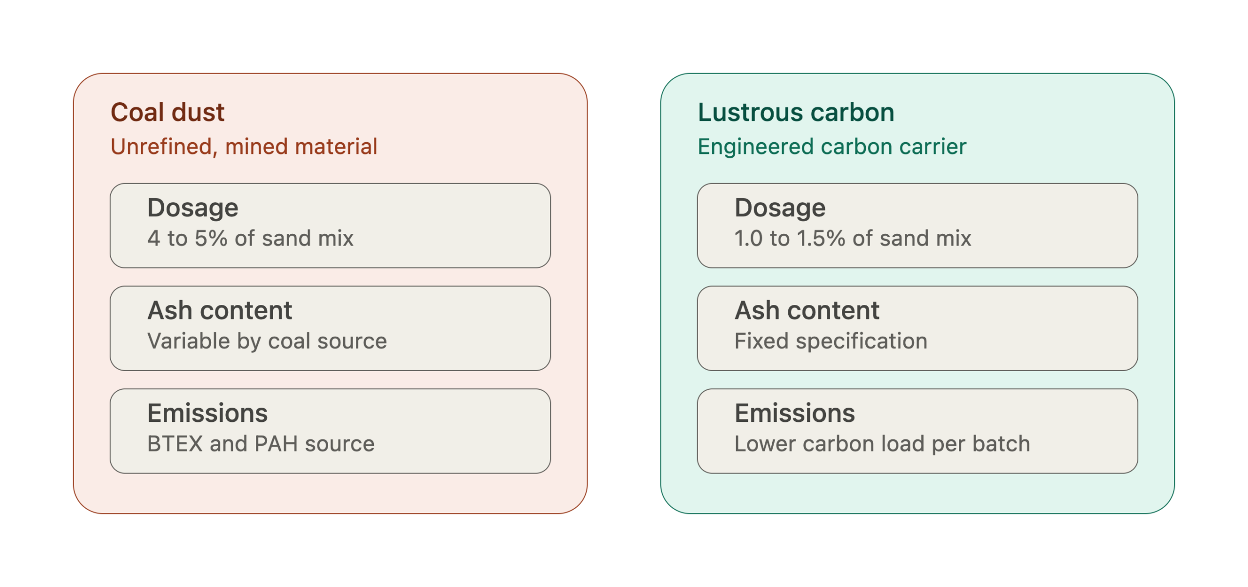 Lustrous Carbon and Coal Dust